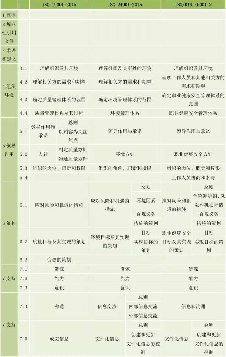 ISO9001、ISO14001、ISO45001框架整合