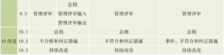 ISO9001、ISO14001、ISO45001框架整合